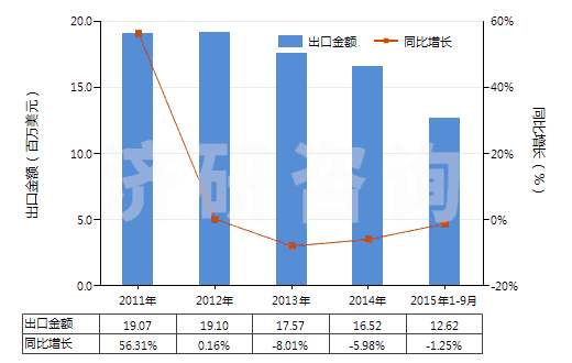 2011-2015年9月中國鍶或鋇的氧化物、氫氧化物(及其過氧化物)(HS28164000)出口總額及增速統(tǒng)計(jì)